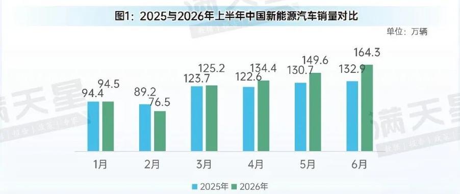 图2:2026年上半年新能源汽车按类型划分产销量对比